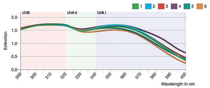 EURO COSMETICS Magazine • AI to predict Sunscreen Performance? • Uli Osterwalder • Uli Osterwalder