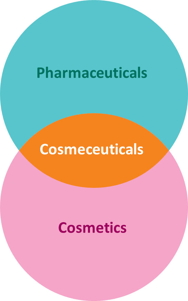 EURO COSMETICS Magazine • Cosmeceuticals - Trends and Future Prospects • Saili Dixit Gadkari • Saili Dixit Gadkari