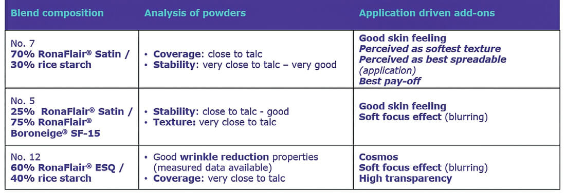 EURO COSMETICS Magazine • Free-from isn’t enough - Facing talc use in cosmetics – meaningful alternatives! • L. Heider, V. Meloni, X. Petsitis, G. Witte • L. Heider, V. Meloni, X. Petsitis, G. Witte