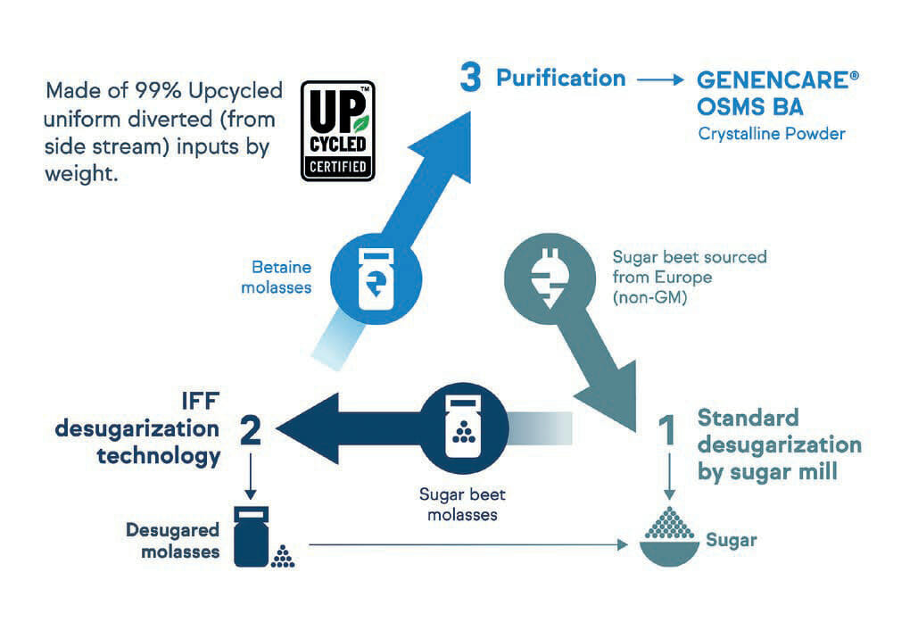 EURO COSMETICS Magazine • Osmolytes - Nature’s secret to meeting consumers’ sustainabilityand efficacy demands in personal care • Euro Cosmetics • Euro Cosmetics
