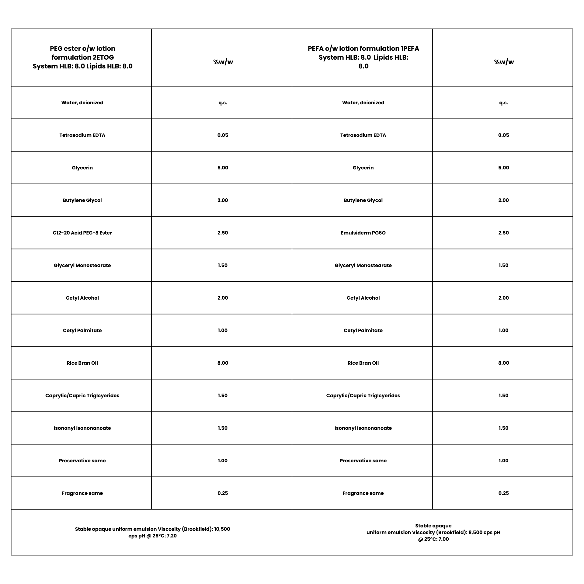 EURO COSMETICS Magazine • Polyglyceryl Esters of Fatty Acids (PEFA) –the Proven Green Emulsifiers • Matt Zoeller • Matt Zoeller