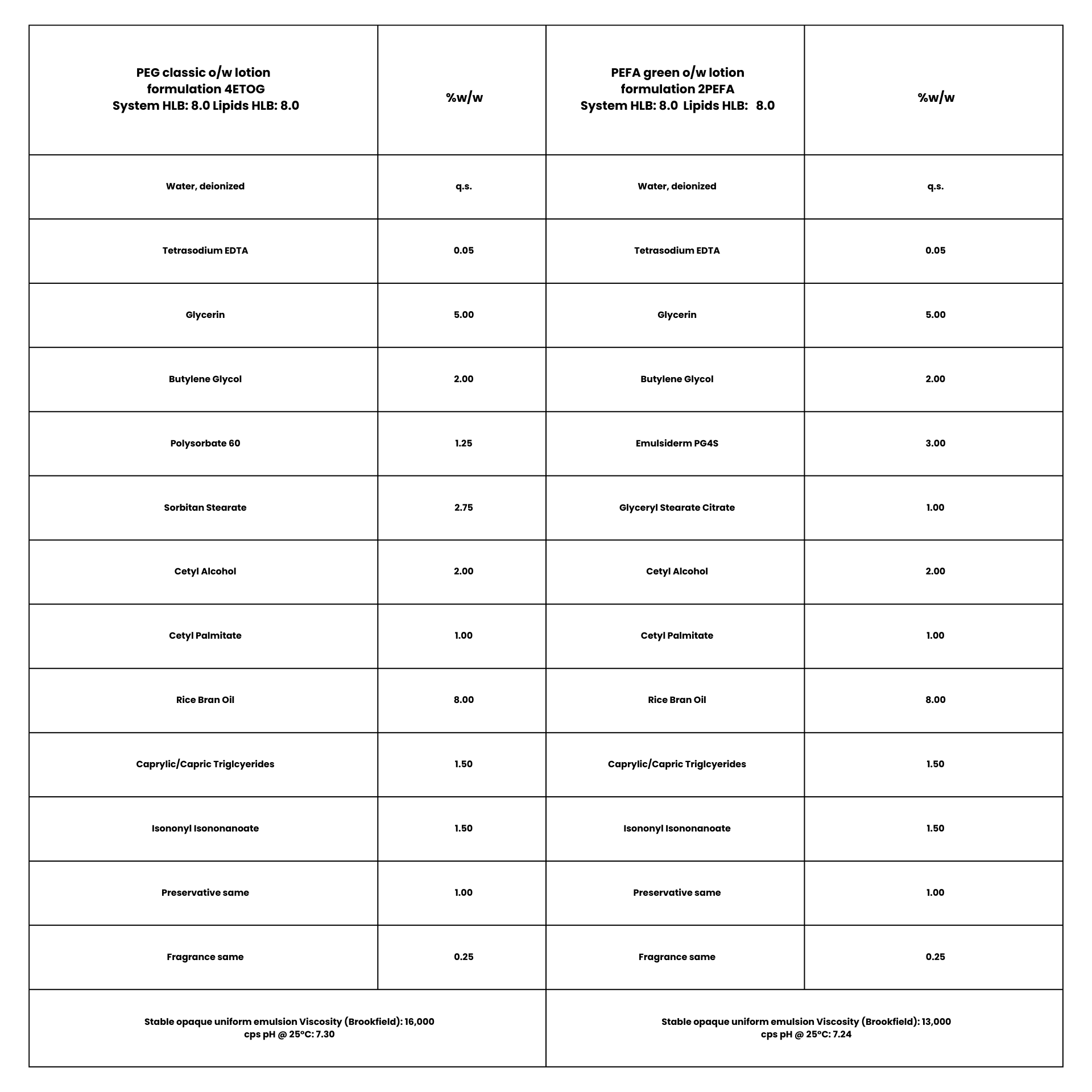 EURO COSMETICS Magazine • Polyglyceryl Esters of Fatty Acids (PEFA) –the Proven Green Emulsifiers • Matt Zoeller • Matt Zoeller
