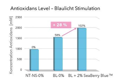 EURO COSMETICS Magazine • Natura-Tec SeaBerry Blue™Biomimetisch den antioxidativen Anti-Aging Effekt und den SPF boostern • Ulrike Marx, Kristina Usta, Pascale Goyat and Charlotte Vignal • Ulrike Marx, Kristina Usta, Pascale Goyat and Charlotte Vignal