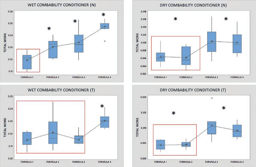 EURO COSMETICS Magazine • Preliminary study of combability effect to select shampoo and conditioner formulations - The lab to Consumer routine • Tania Ross Mery Romero Bernal and Mauricio Guzmán Alonso • Tania Ross Mery Romero Bernal and Mauricio Guzmán Alonso