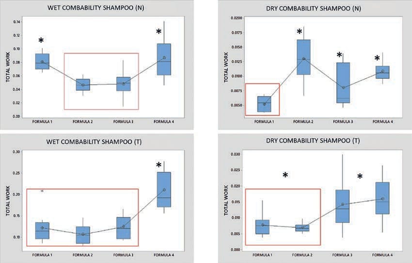 EURO COSMETICS Magazine • Preliminary study of combability effect to select shampoo and conditioner formulations - The lab to Consumer routine • Tania Ross Mery Romero Bernal and Mauricio Guzmán Alonso • Tania Ross Mery Romero Bernal and Mauricio Guzmán Alonso