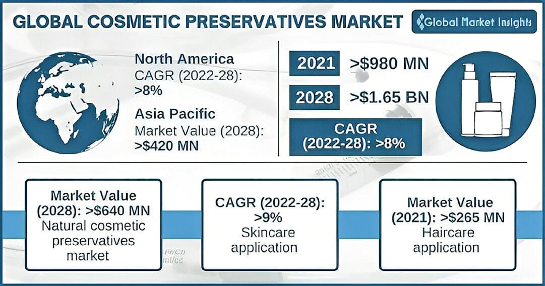 EURO COSMETICS Magazine • The Global Cosmetic Preservatives Market • Saili Dixit Gadkari • Saili Dixit Gadkari