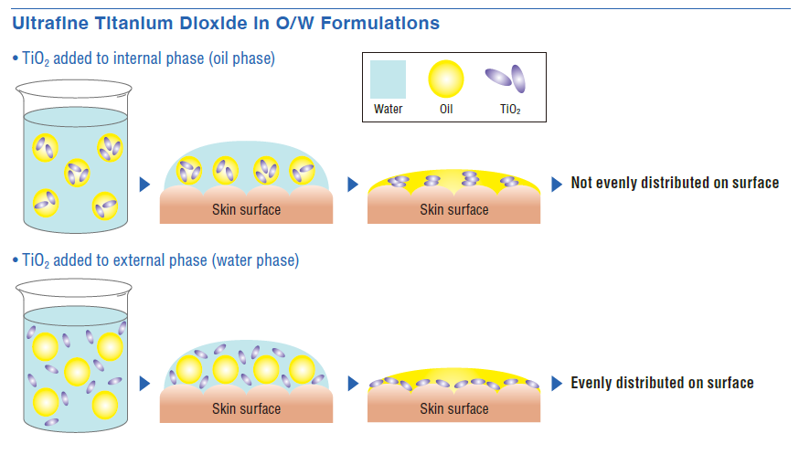 EURO COSMETICS Magazine • Shin-Etsu silicones' water-based SPD-WT1 dispersion of TiO2 drives sensorial & SPF benefits at IN-COSMETICS GLOBAL 2O24 • Euro Cosmetics • Euro Cosmetics