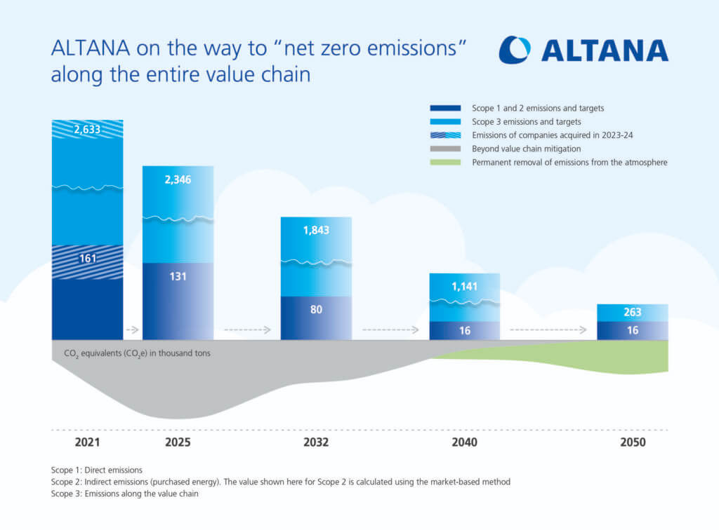 EURO COSMETICS Magazine • Climate strategy: ALTANA on the way to “net zero emissions” along the entire value chain • Euro Cosmetics • Euro Cosmetics