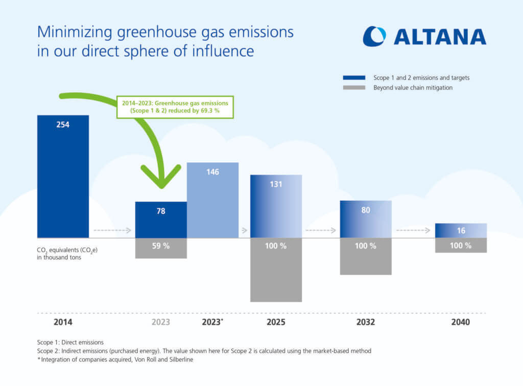 EURO COSMETICS Magazine • Climate strategy: ALTANA on the way to “net zero emissions” along the entire value chain • Euro Cosmetics • Euro Cosmetics