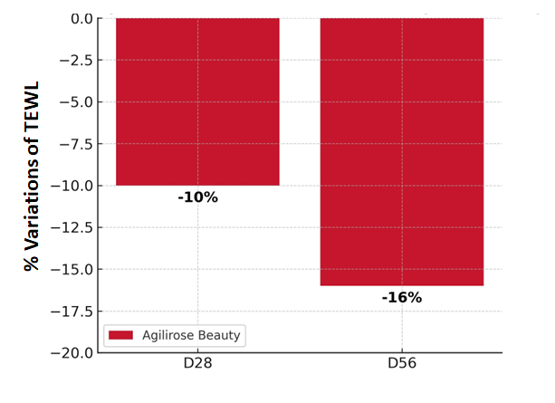EURO COSMETICS Magazine • Redensify, Rehydrate, Rejuvenate: Clinical Insights on AGILIROSE® BEAUTY • Cynthia G. Suárez Rizzo • Cynthia G. Suárez Rizzo