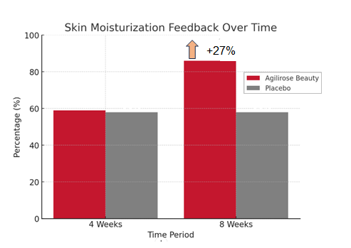 EURO COSMETICS Magazine • Redensify, Rehydrate, Rejuvenate: Clinical Insights on AGILIROSE® BEAUTY • Cynthia G. Suárez Rizzo • Cynthia G. Suárez Rizzo